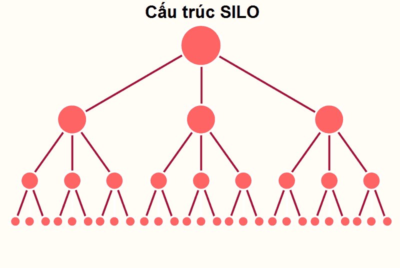 Sử dụng cấu trúc Silo cho cấu trúc trang web