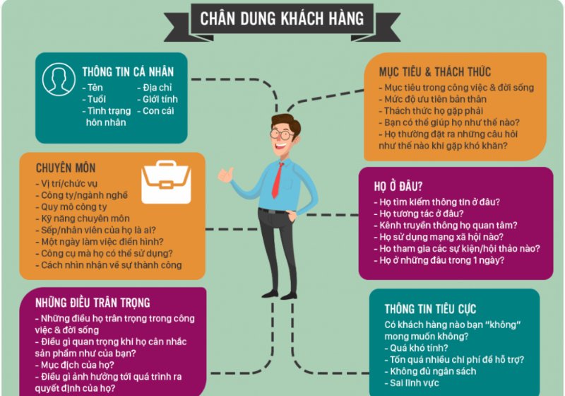 6 yếu tố để xác định chân dung khách hàng mục tiêu hiệu quả