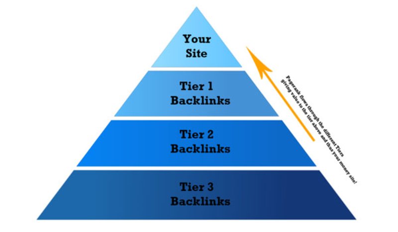 Cần có các bài viết chất lượng trên site vệ tinh để trỏ backlink về website chính